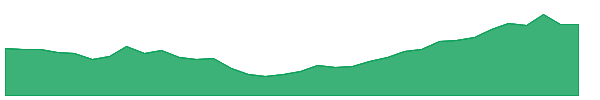 SKMEGGPROD 1y chart