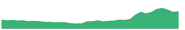 SMLISUZU 1y chart
