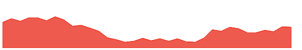 SOLARA 1y chart