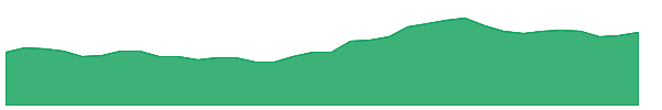 SOLARINDS 1y chart