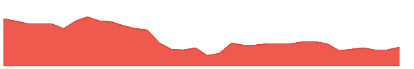 SONATSOFTW 1y chart