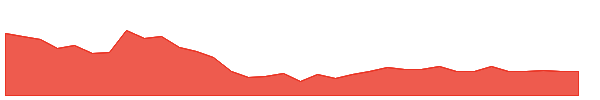 SOTL 1y chart