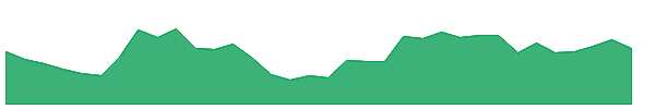 SOUTHWEST 1y chart