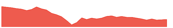 SPARC 1y chart