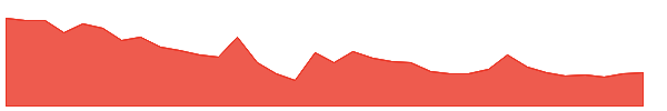 SPECIALITY 1y chart