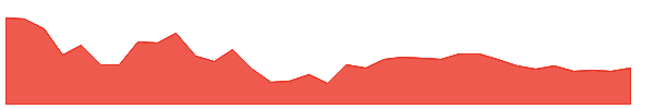 SREEL 1y chart