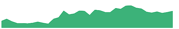 SRF 1y chart
