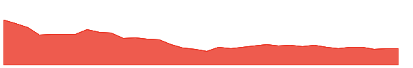 SSDL 1y chart