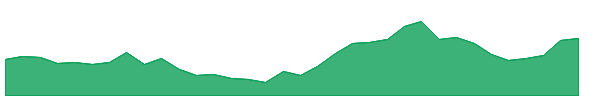 SSWL 1y chart