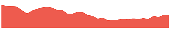 STOVEKRAFT 1y chart