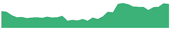 SUBROS 1y chart