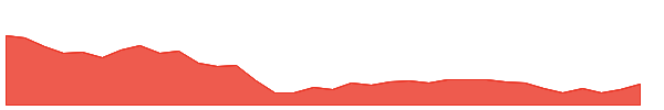 SULA 1y chart