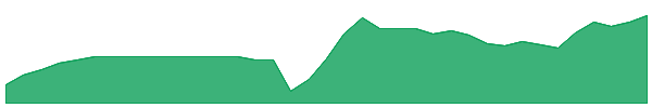SUMEETINDS 1y chart