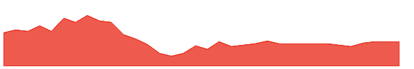 SUMMITSEC 1y chart