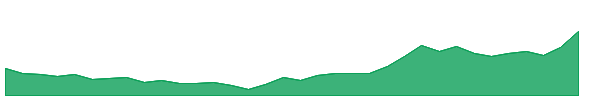SUNDARMHLD 1y chart