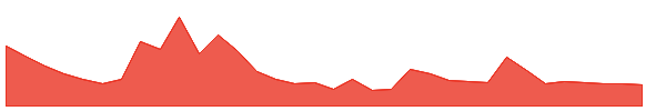 SUNDRMBRAK 1y chart