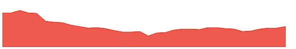 SUNDRMFAST 1y chart