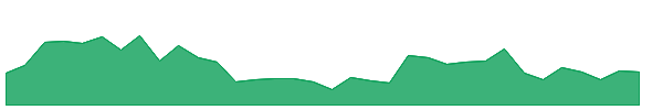 SUNDROP 1y chart