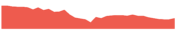 SUPERHOUSE 1y chart