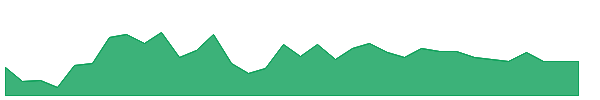 SUPRIYA 1y chart