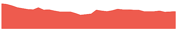 SURYODAY 1y chart