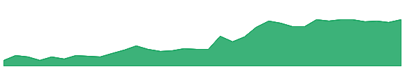 SVLL 1y chart