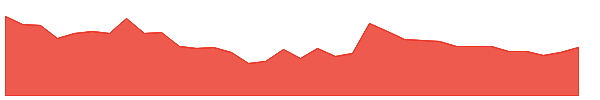 SYNCOMF 1y chart