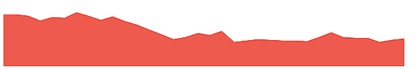 SYNGENE 1y chart