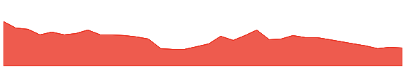 TARSONS 1y chart