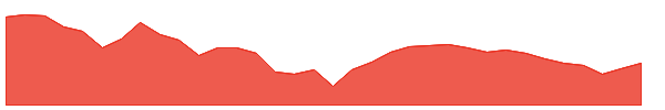 TATAELXSI 1y chart