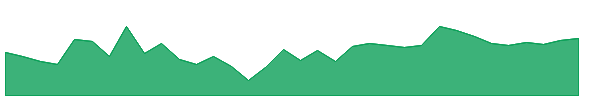 TCI 1y chart