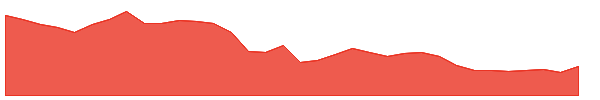 TCS 1y chart
