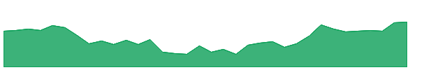 TEGA 1y chart