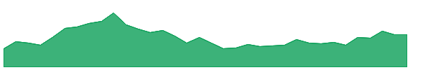 TEMBO 1y chart