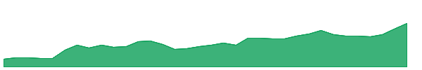 TERASOFT 1y chart