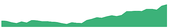 TFCILTD 1y chart