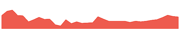 THANGAMAYL 1y chart