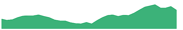 THYROCARE 1y chart