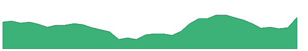 TIL 1y chart
