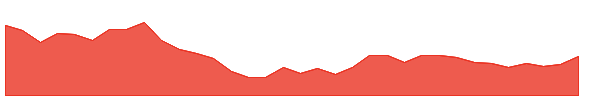 TITAGARH 1y chart