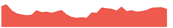 TITAN 1y chart