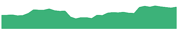 TI 1y chart