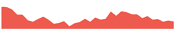 TOTAL 1y chart