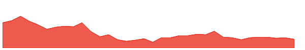 TRENT 1y chart