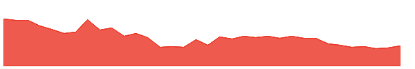 TRF 1y chart