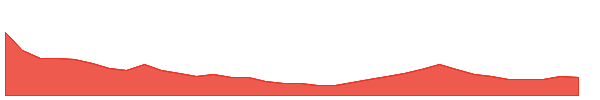 TRU 1y chart