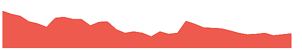 TTML 1y chart