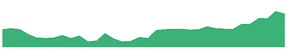 TVSMOTOR 1y chart