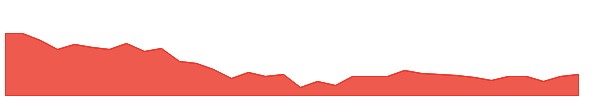 TVSSCS 1y chart