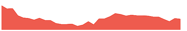 UFLEX 1y chart